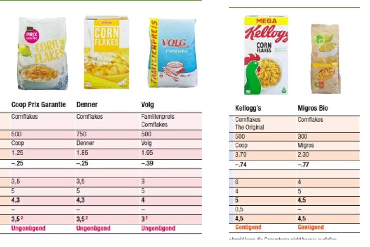 Cornflakes: un test svela cosa contengono davvero e un noto marchio ottiene appena la sufficienza.