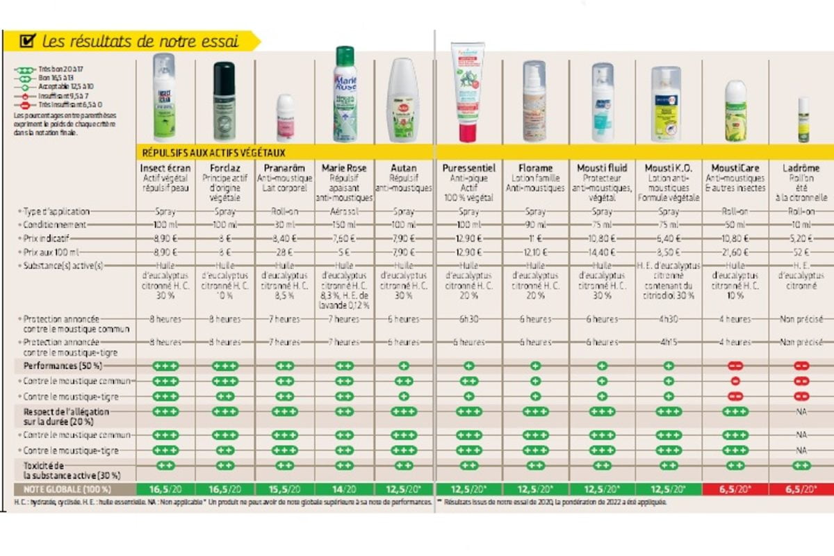 Repellenti “naturali” contro le punture di zanzara: gli unici che funzionano contengono questo ingrediente. I risultati del test