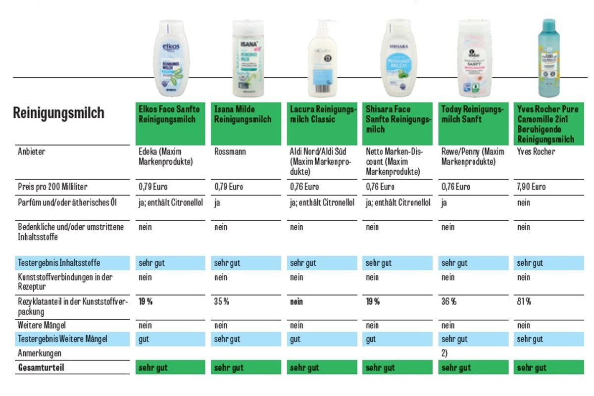 Latte detergente | Il nuovo test rivela che alcuni prodotti contengono sostanze tossiche | I risultati