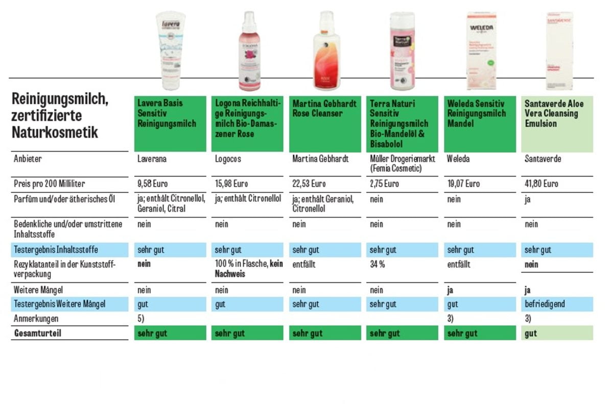 Latte detergente | Il nuovo test rivela che alcuni prodotti contengono sostanze tossiche | I risultati